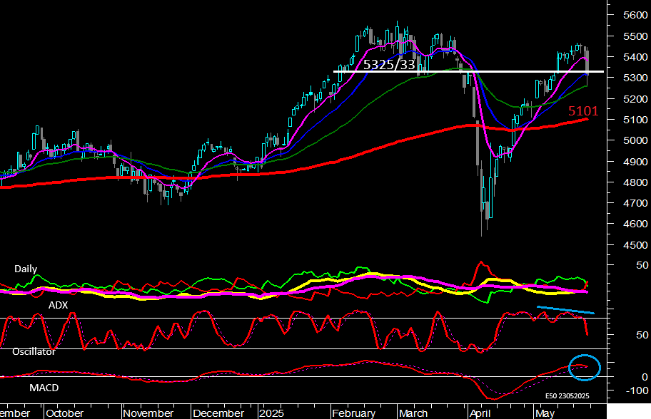Eurostoxx50 - Daily