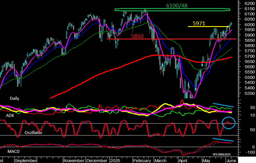 S&P500 (Daily)