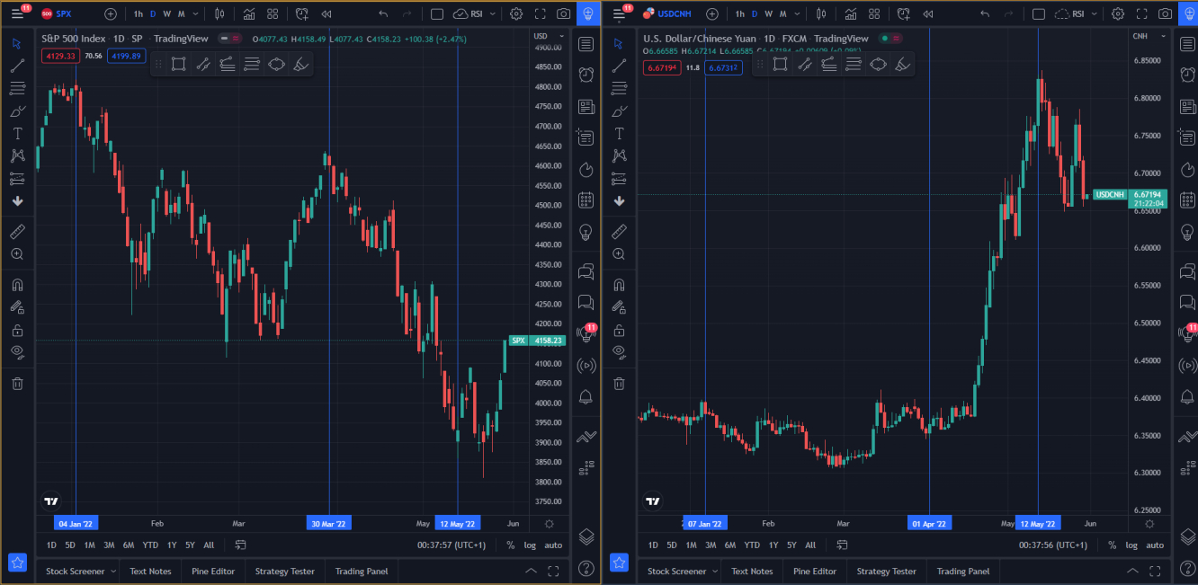 S&P500 e USD/CNH