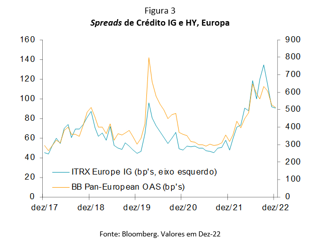 Spreads de Crédito IG e HY, Europa