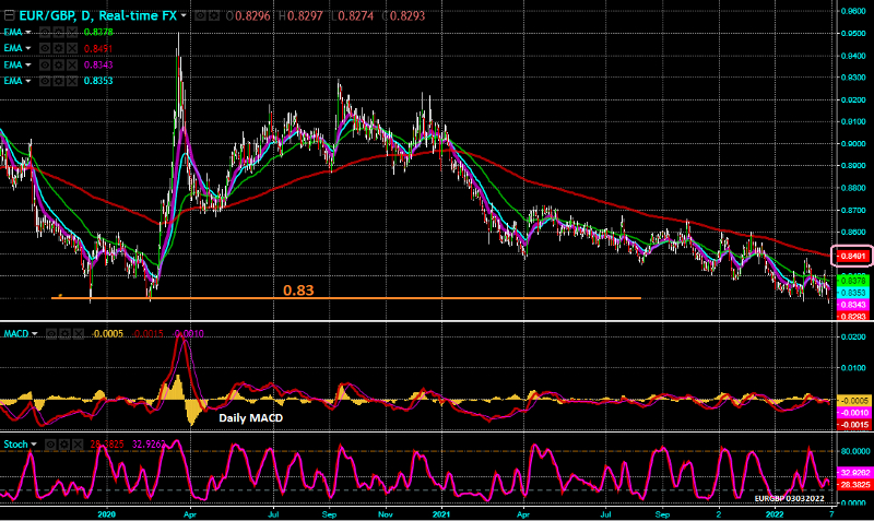 EUR/GBP - Gráfico diário