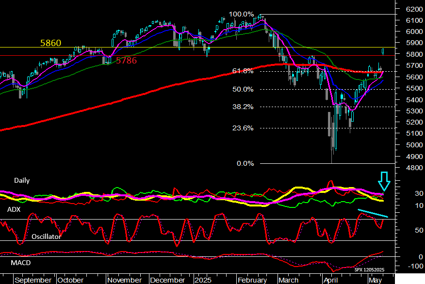 S&P500 (Daily)