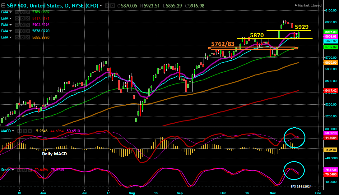 S&P 500 - Gráfico Diário