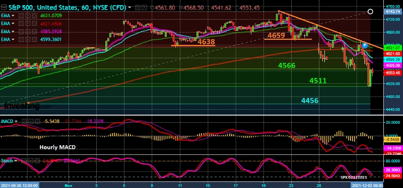 S&P 500 - Gráfico horário