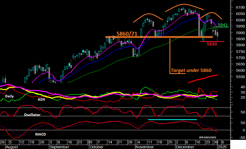 S&P 500 - Gráfico Diário