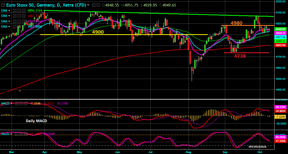 Eurostoxx50 - Gráfico Diário