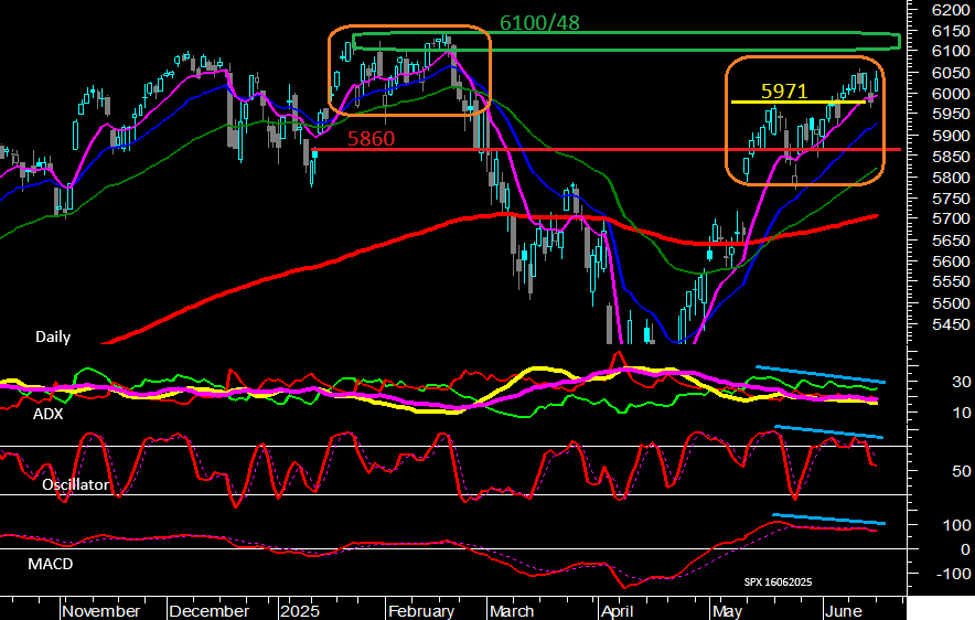S&P500 (Daily)