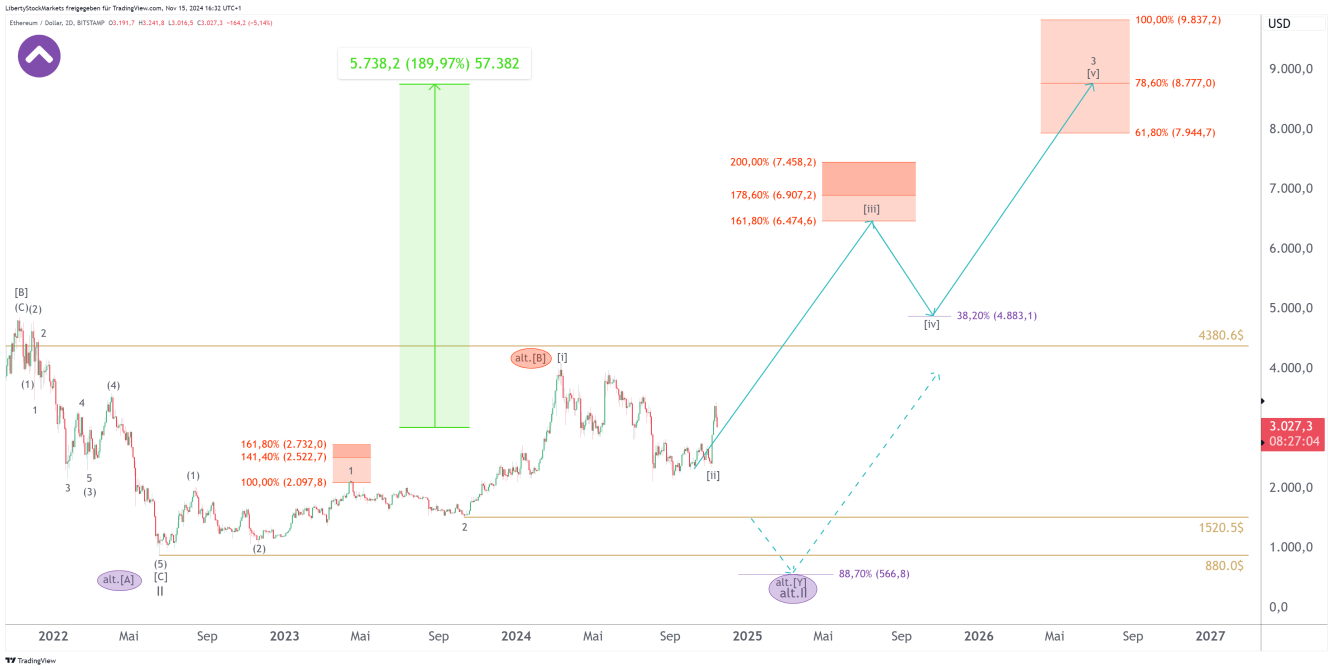 Gráfico de 2 dias do Ethereum