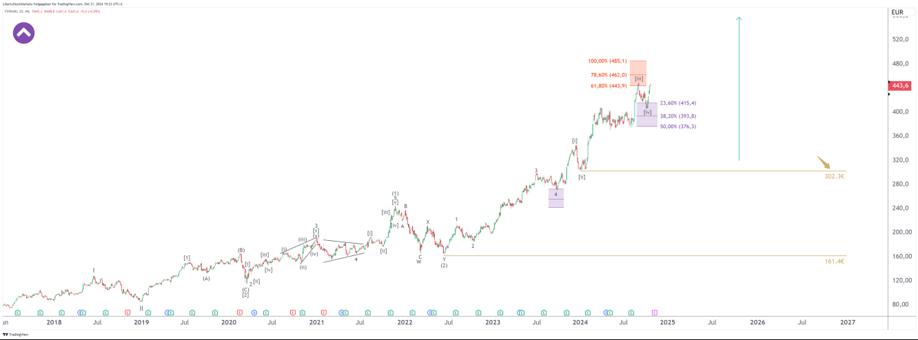 Gráfico de 2 dias da Ferrari