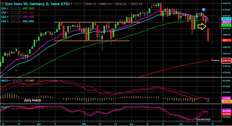 Índice Eurostoxx 50 - Gráfico Diário