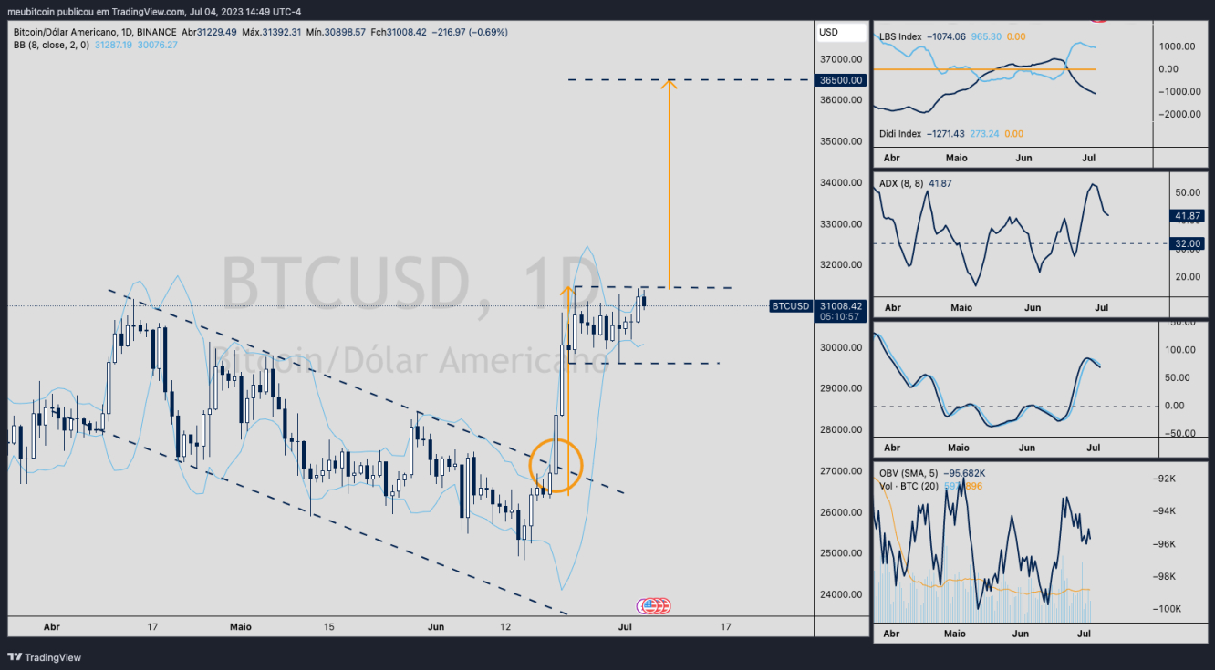 Bandeira de Alta em BTCUSD