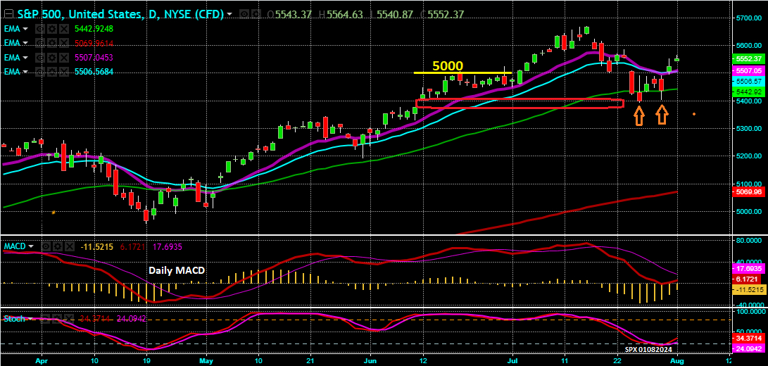 S&P 500 - Gráfico Diário