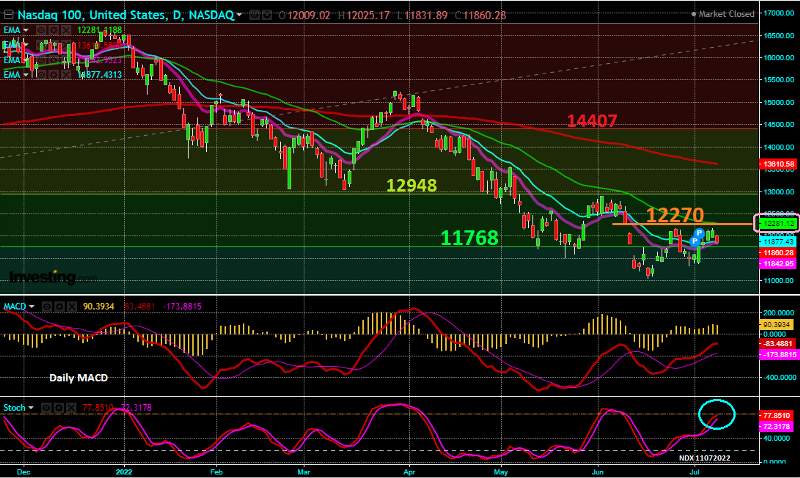 Nasdaq100 - Gráfico Diário