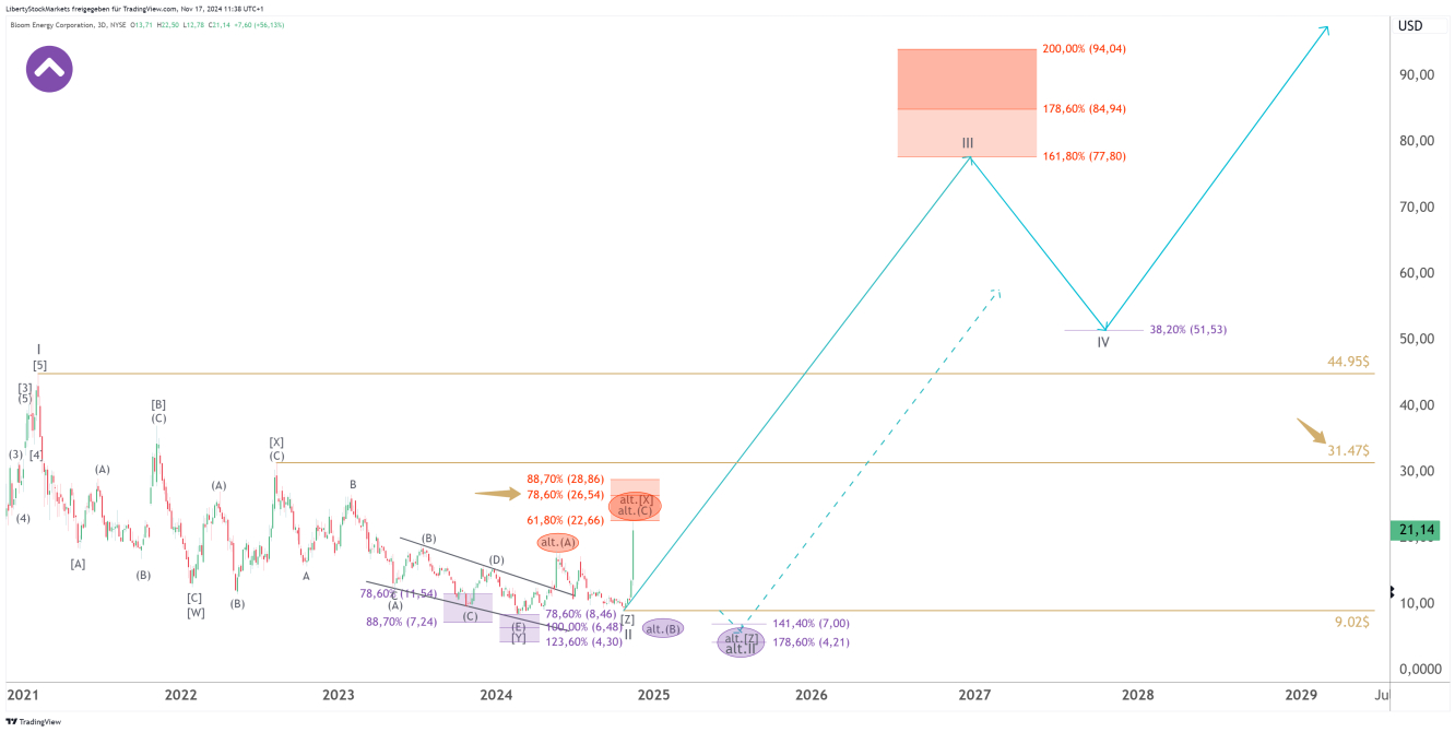 Gráfico de 3 dias da Bloom Energy