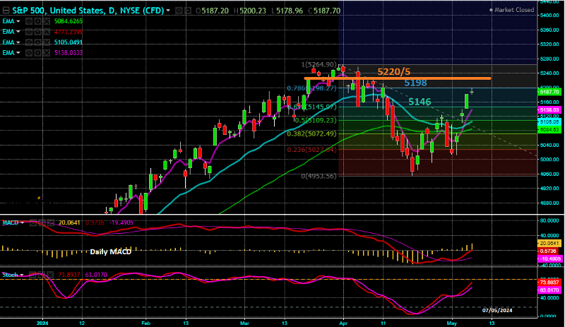 S&P 500 - Gráfico Diário