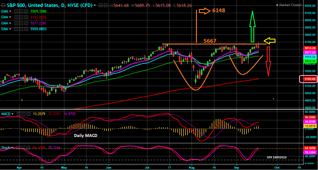 S&P 500 - Gráfico Diário