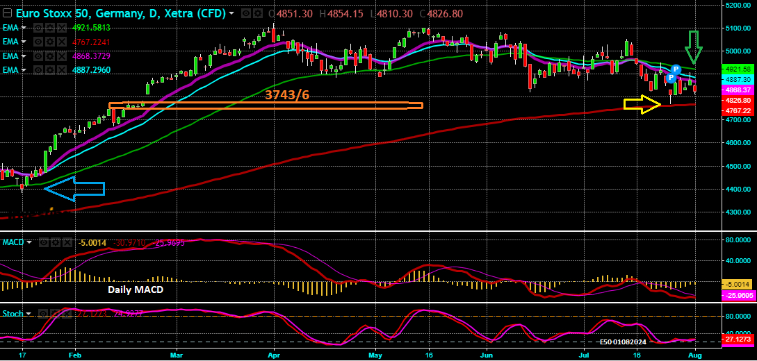 Eurostoxx50 - Gráfico Diário