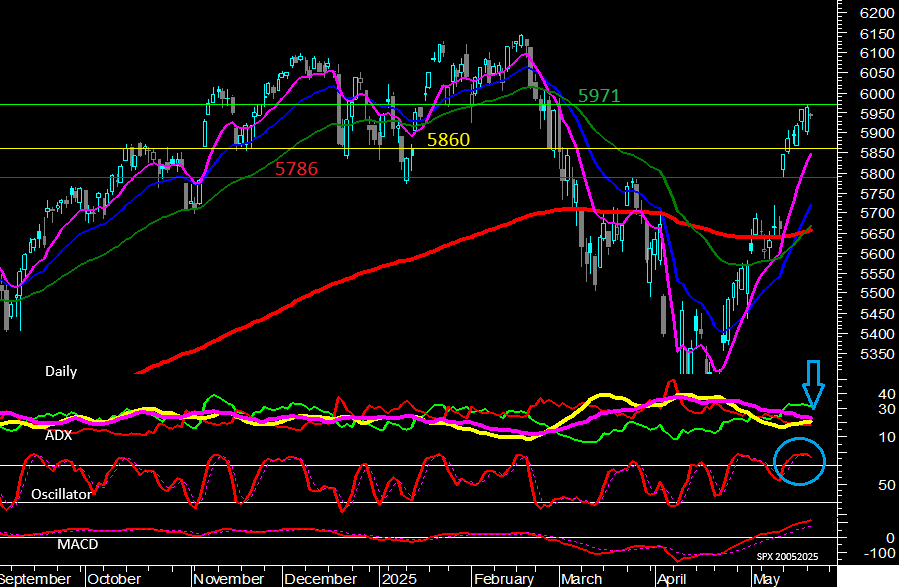 S&P 500 (Daily)
