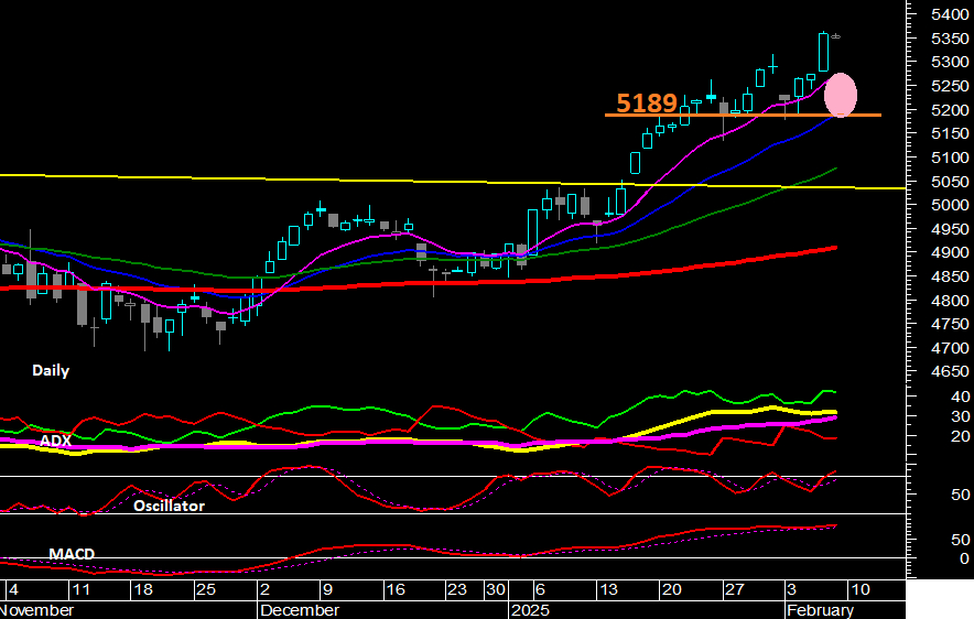 Eurostoxx50 - Daily