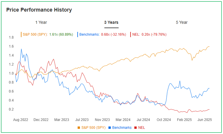 Fonte: InvestingPro