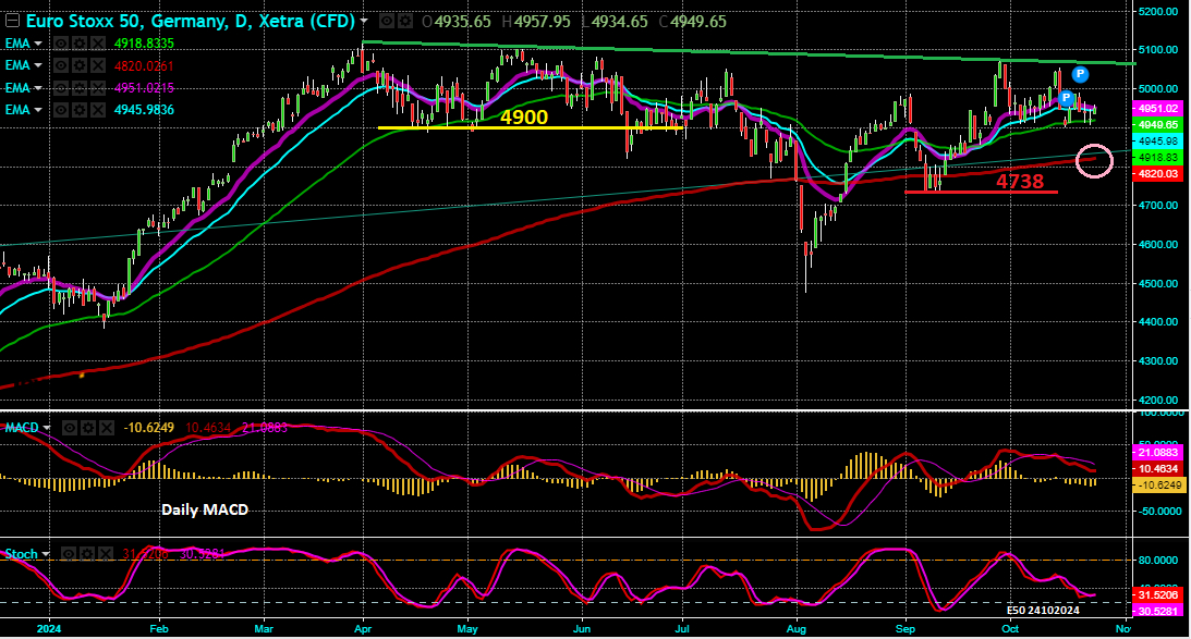 Eurostoxx50 - Gráfico Diário