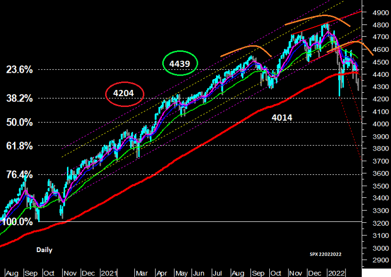 S&P 500 - Gráfico diário