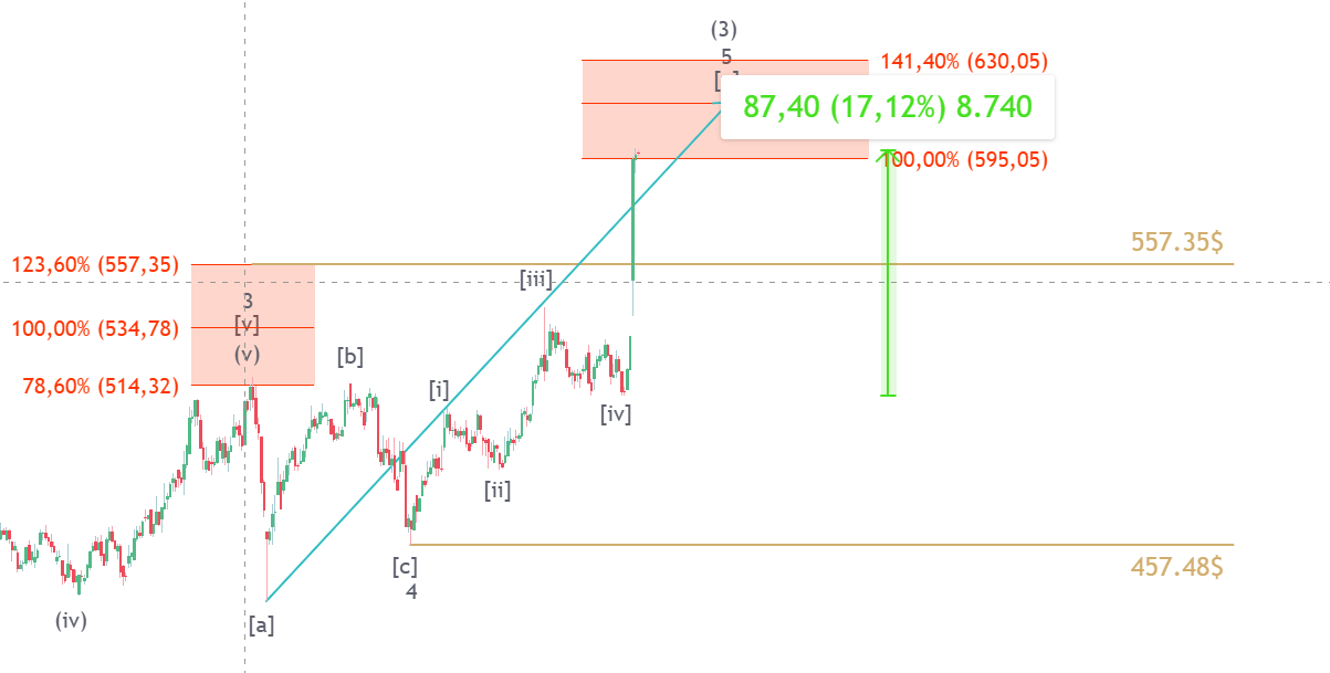 Gráfico de 8 horas do Goldman Sachs