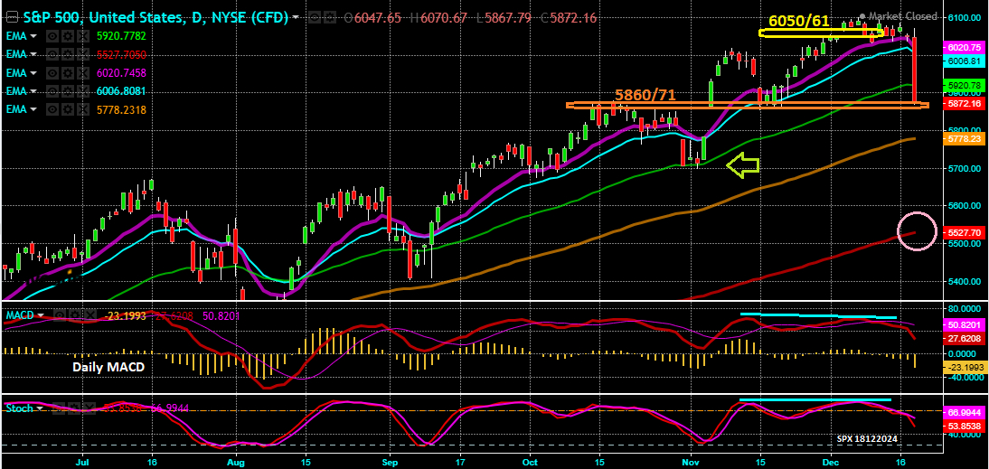 S&P 500 - Gráfico Diário