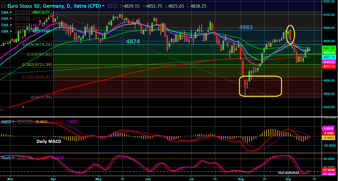 Eurostoxx50 - Gráfico Diário