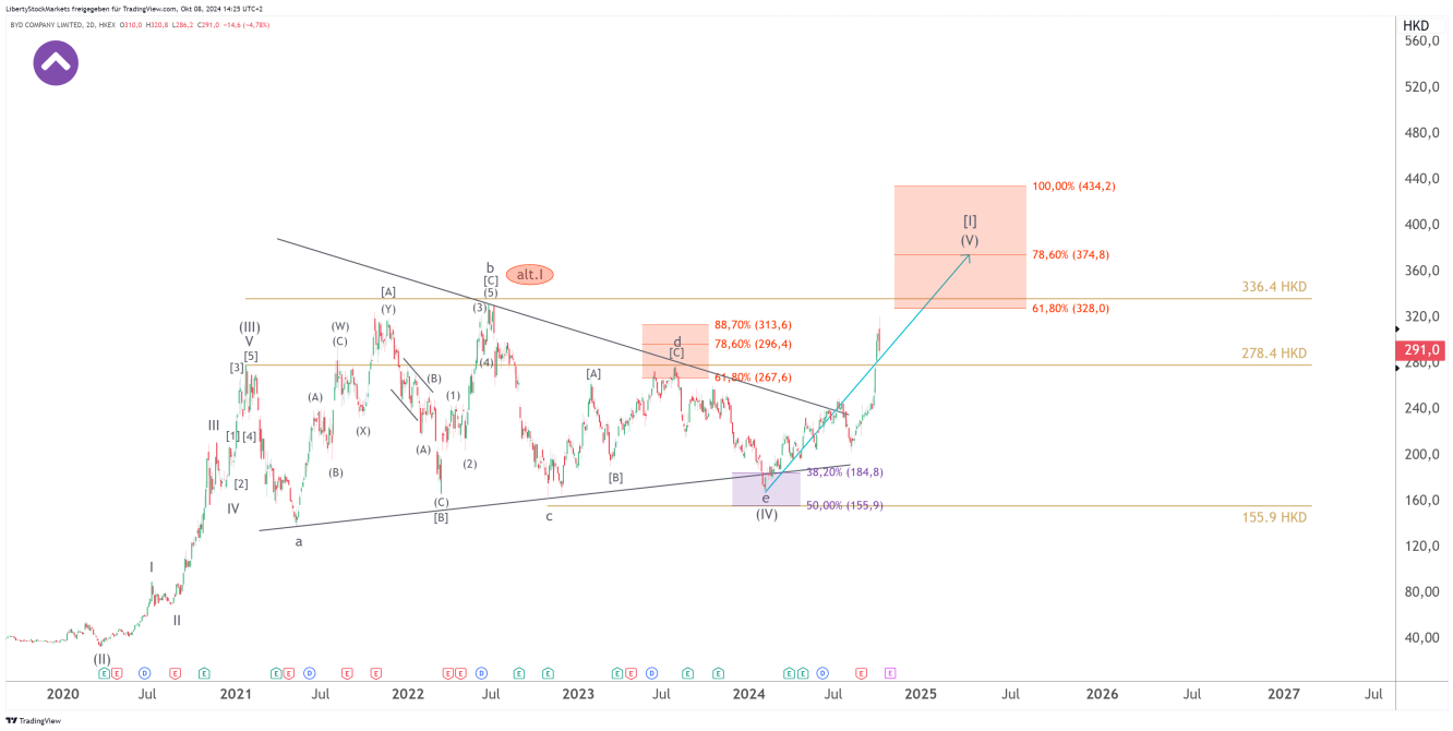 Gráfico de 2 dias da BYD