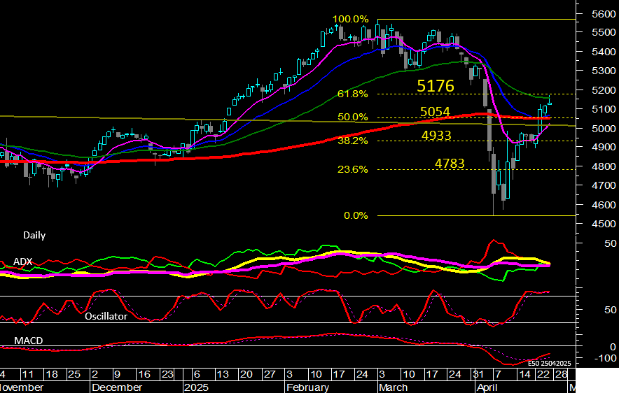 Eurostoxx50 - Daily