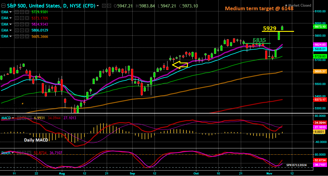 S&P 500 - Gráfico Diário