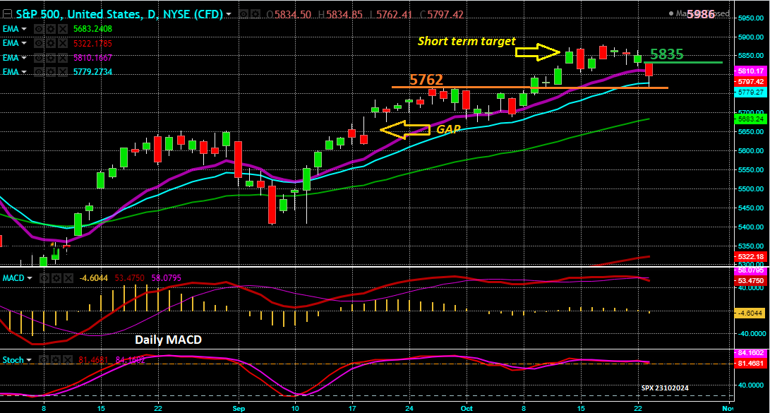 S&P 500 - Gráfico Diário