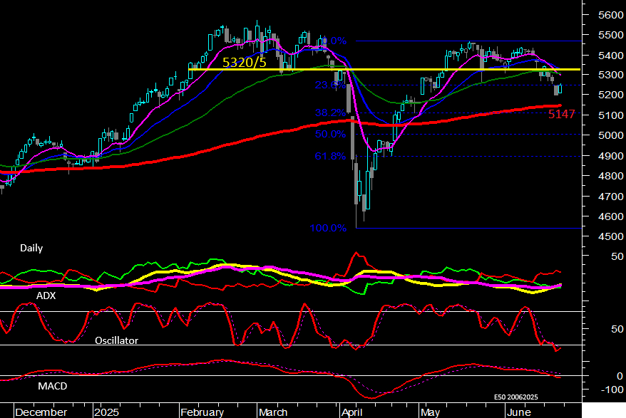Eurostoxx50 - Daily