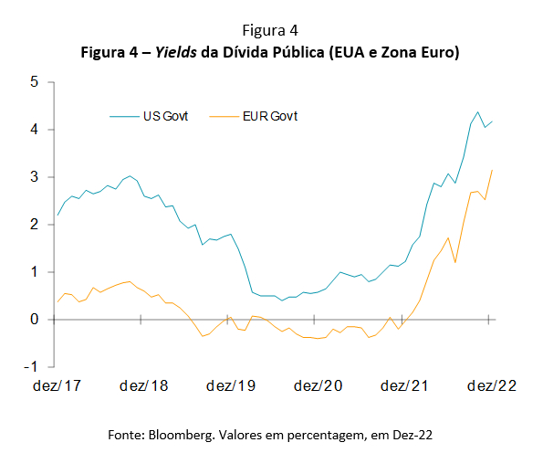 Yields da Dívida Pública (EUA e Zona Euro)
