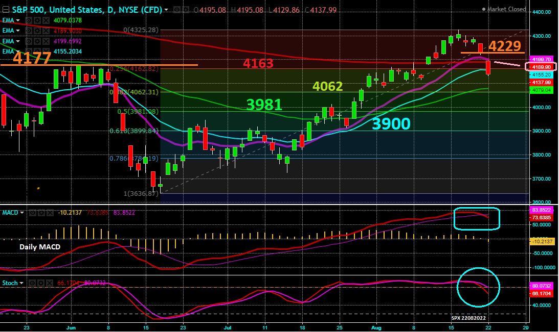 S&P500 - gráfico diário