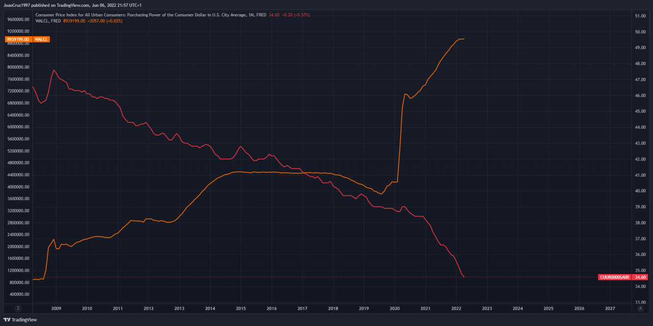 Poder de Compra vs FED