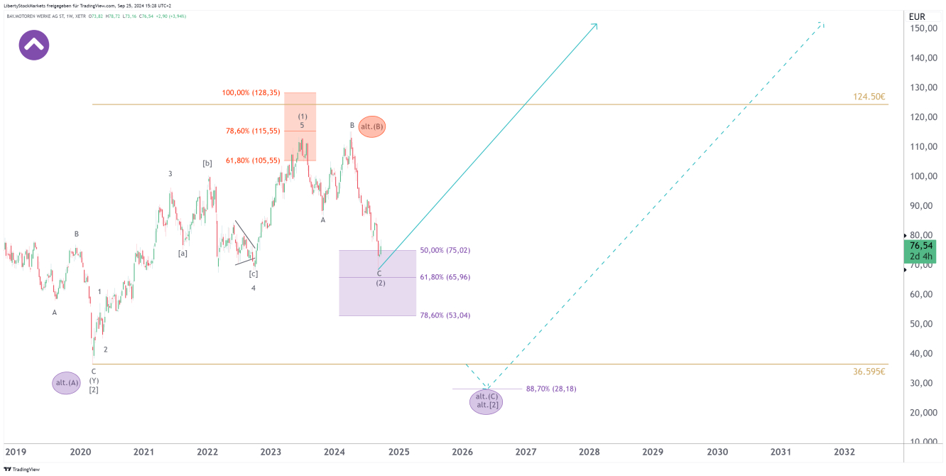 Gráfico de 1 semana da BMW