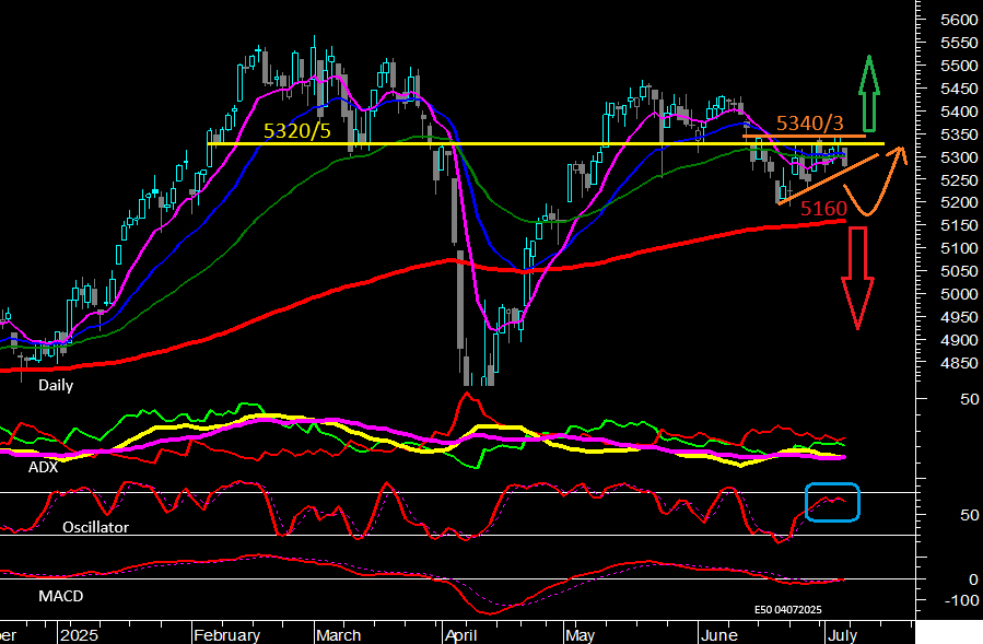 Eurostoxx50 - Daily