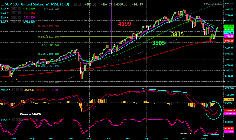 S&P 500 - Gráfico Semanal
