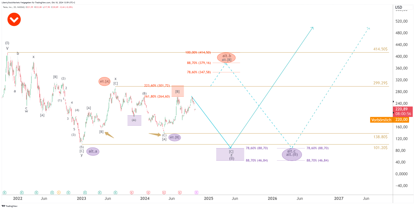 Gráfico de 2 dias da Tesla