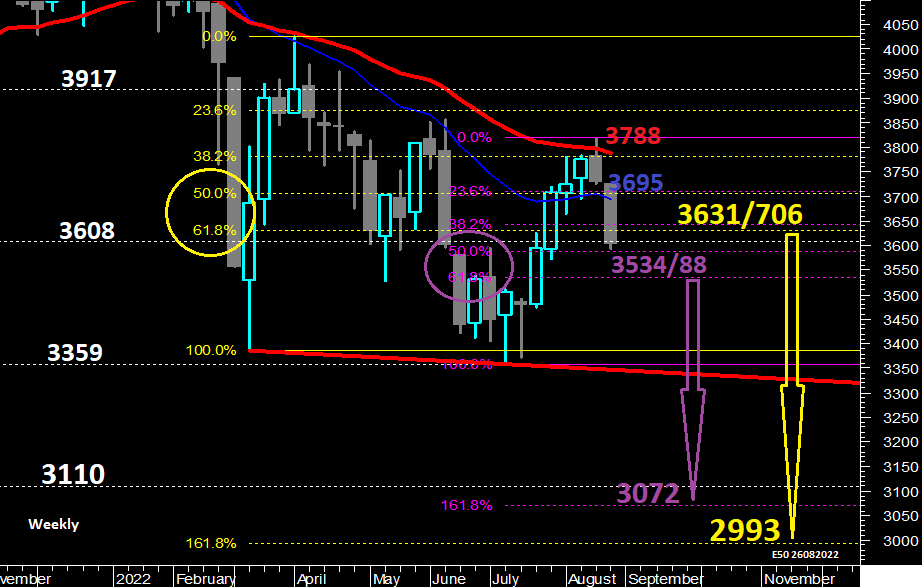 Eurostoxx50 Weekly