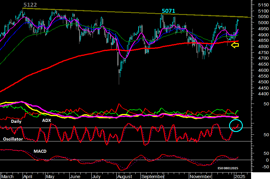 Eurostoxx50 - Gráfico Diário