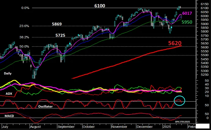 S&P 500 - Daily