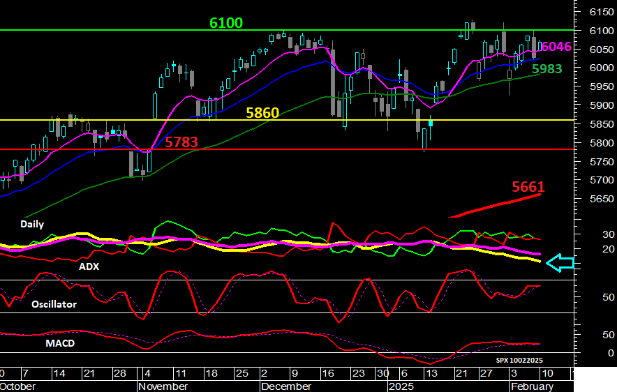 S&P500 (Daily)