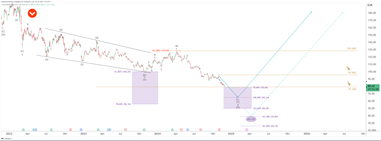 Gráfico de 1 dia da Volkswagen