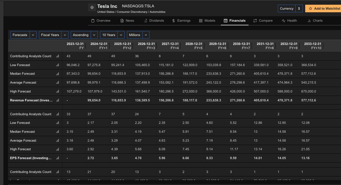 Tesla Inc Financials