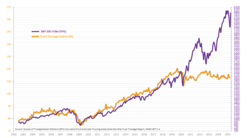 S&P 500 and Truck Tonnage Index