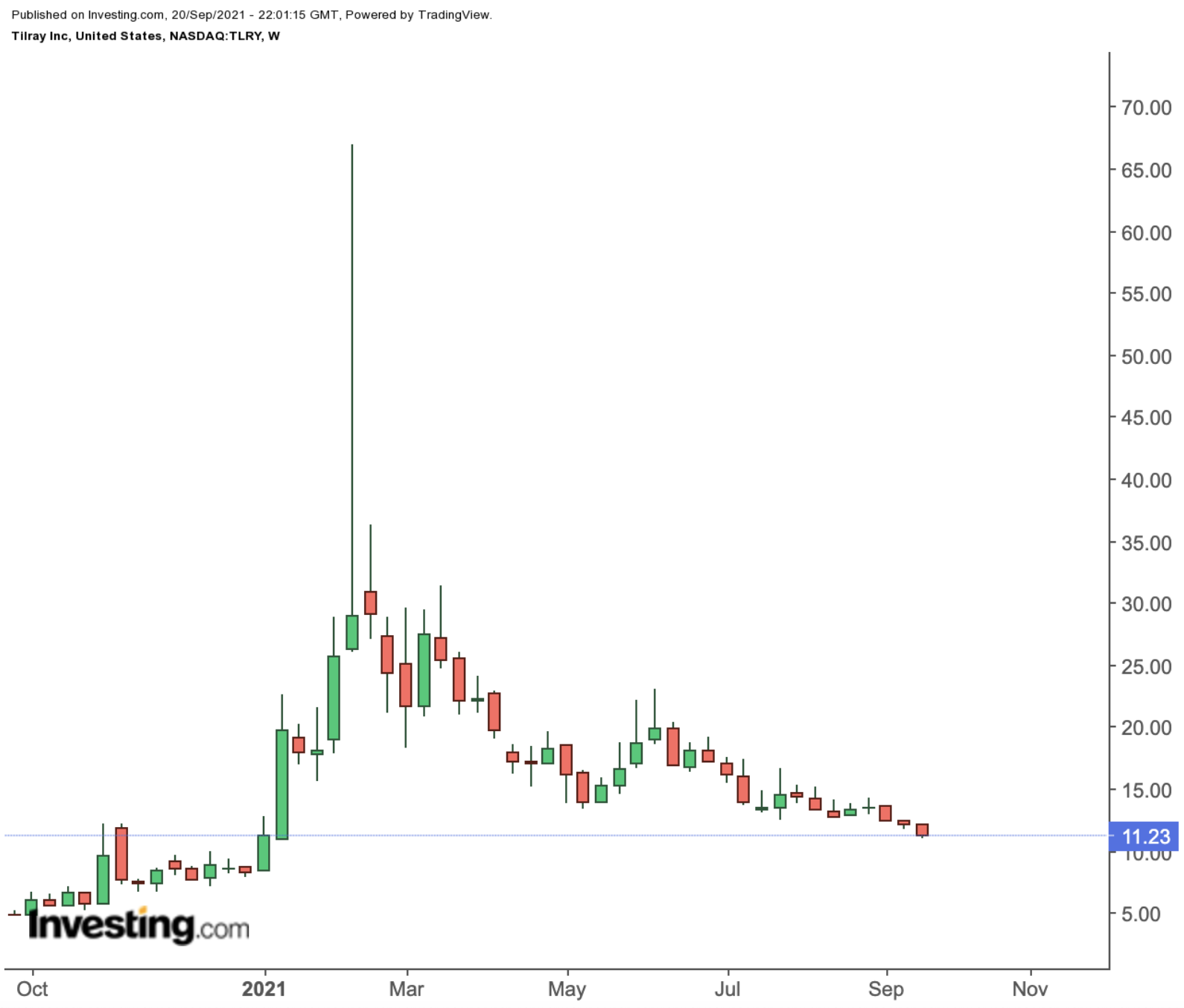 Tilray Semanal