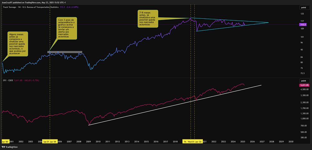 Truck Tonnage Index